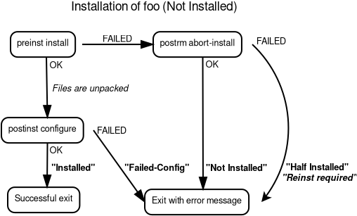Installing a package that was not previously installed